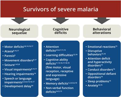 Malaria Related Neurocognitive Deficits and Behavioral Alterations